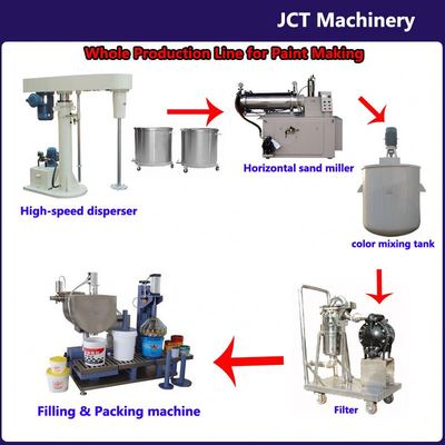 最高の販売を実現する抽象油絵機械と水平包装機による生産ラインの一体化